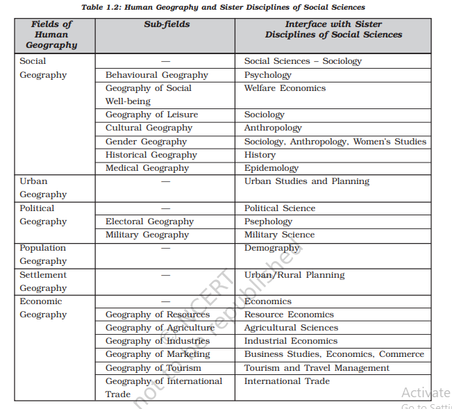 Human Geography: Definitions, Nature and Scope