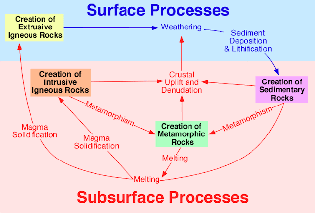 Concept of Rock Cycle Explained: Physical Geography